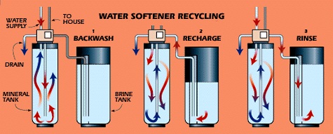 When Water Isn't Just Water - What You Need To Know About Water Softeners